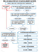 每台补5万！南海推旧楼加装电梯新规，全流程指